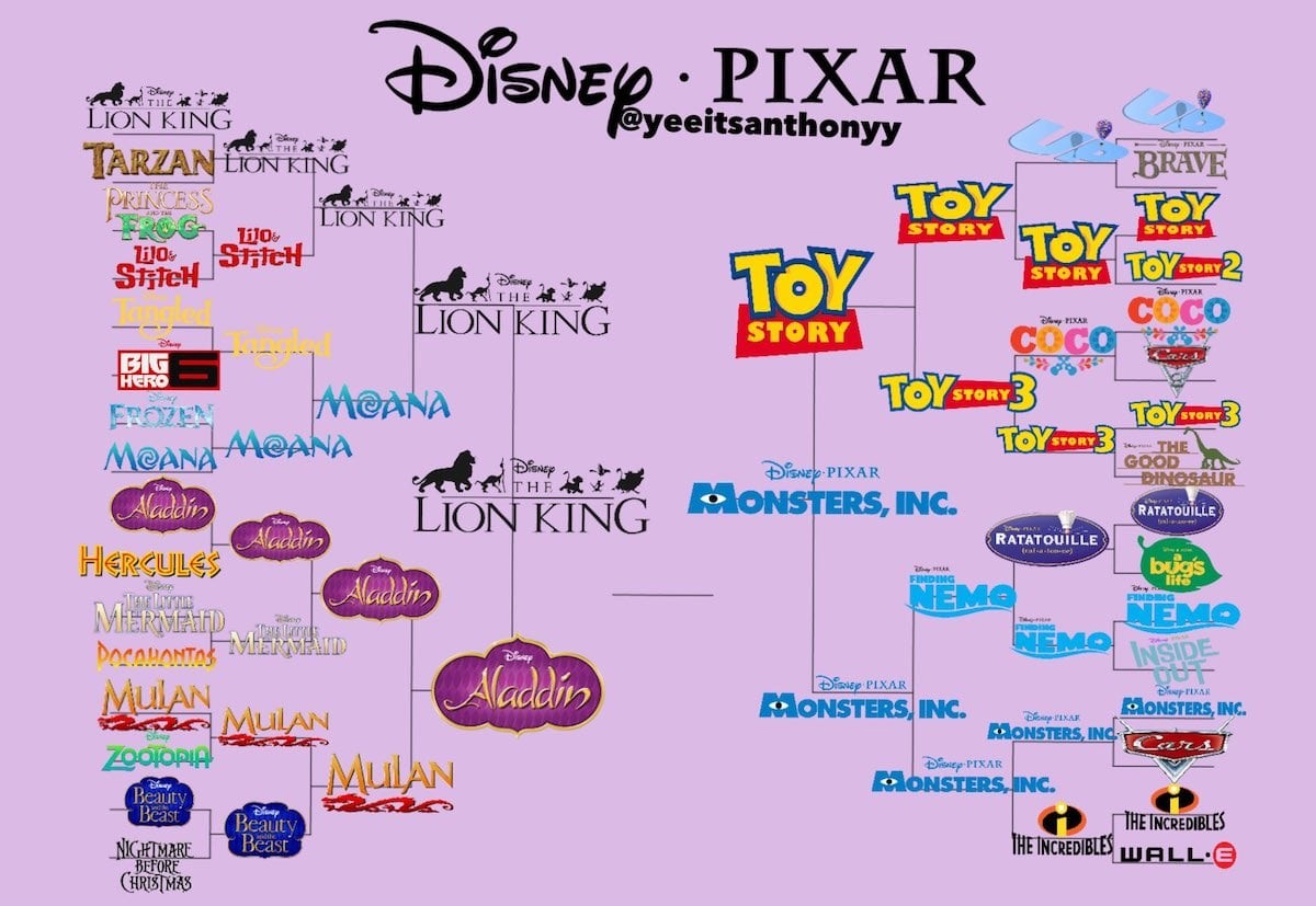 Sự khác biệt rõ ràng giữa phim của Disney và Pixar về phong cách kể chuyện và đối tượng khán giả